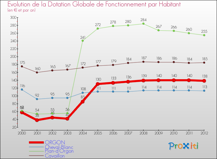 Evolution et montant de la dotation globale de fonctionnement par Habitant pour ORGON et les communes proches Comparaison des dotations globales de fonctionnement par habitant pour ORGON et les communes voisines