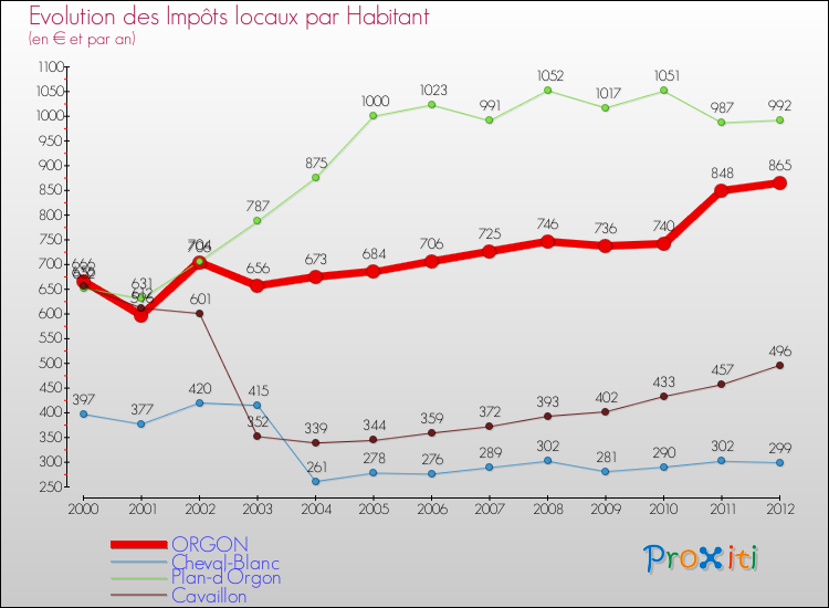 Evolution et montant des impôts locaux par Habitant pour ORGON et les communes proches Comparaison des impôts locaux par habitant pour ORGON et les communes voisines