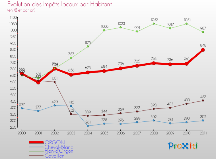 Evolution et montant des impôts locaux par Habitant pour ORGON et les communes proches Comparaison des impôts locaux par habitant pour ORGON et les communes voisines