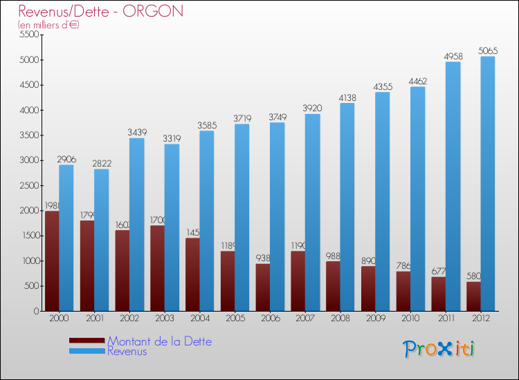 Evolution comparée de la dette et des revenus pour la commune de ORGON de 2000 à 2012 Comparaison de la dette et des revenus pour ORGON de 2000 à 2012