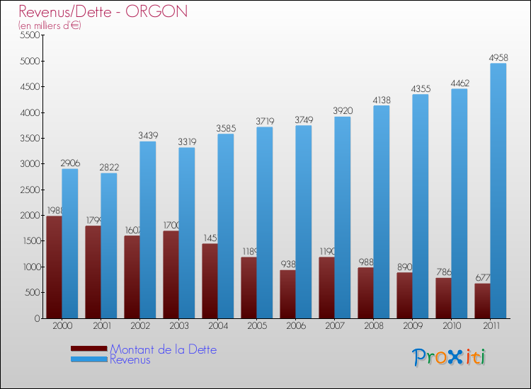 Evolution comparée de la dette et des revenus pour la commune de ORGON de 2000 à 2011 Comparaison de la dette et des revenus pour ORGON de 2000 à 2011