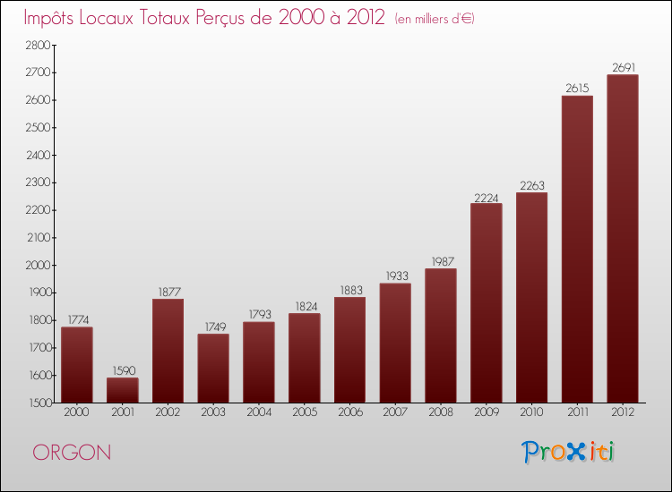 Evolution des Impôts Locaux pour la commune de ORGON de 2000 à 2012 Evolution des Impôts Locaux pour ORGON de 2000 à 2012