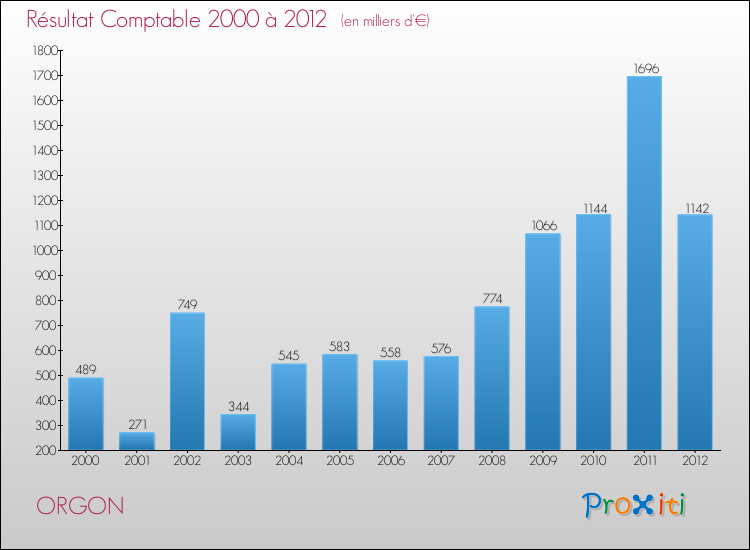 Evolution du résultat comptable pour la commune de ORGON de 2000 à 2012 Evolution du résultat comptable pour ORGON de 2000 à 2012