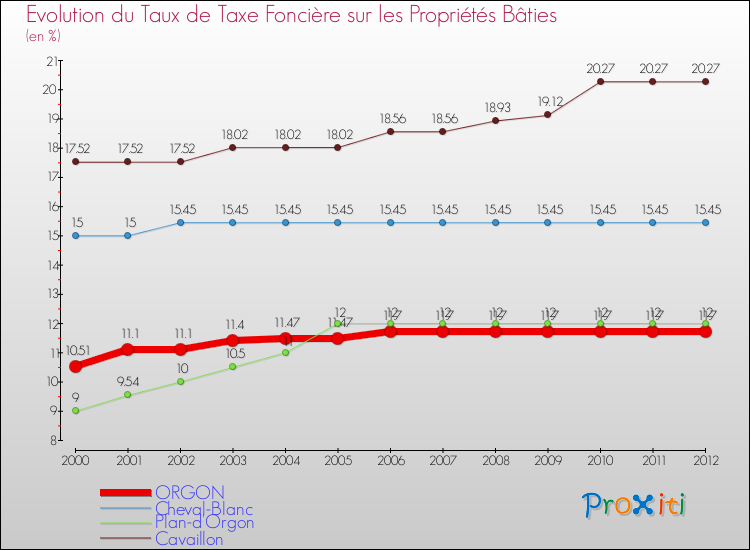 Evolution du taux de la taxe foncière sur le bati pour ORGON et les communes proches de 2000 à 2012 Comparaison des taux de taxe foncière sur le bati pour ORGON et les communes voisines de 2000 à 2012