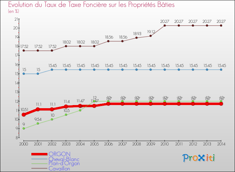 Evolution du taux de la taxe foncière sur le bati pour ORGON et les communes proches de 2000 à 2014 Comparaison des taux de taxe foncière sur le bati pour ORGON et les communes voisines de 2000 à 2014