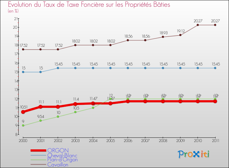 Evolution du taux de la taxe foncière sur le bati pour ORGON et les communes proches Comparaison des taux de taxe foncière sur le bati pour ORGON et les communes voisines