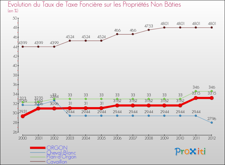 Evolution du taux de la taxe foncière sur les immeubles et terrains non batis pour ORGON et les communes proches de 2000 à 2012 Comparaison des taux de la taxe foncière sur les immeubles et terrains non batis pour ORGON et les communes voisines de 2000 à 2012