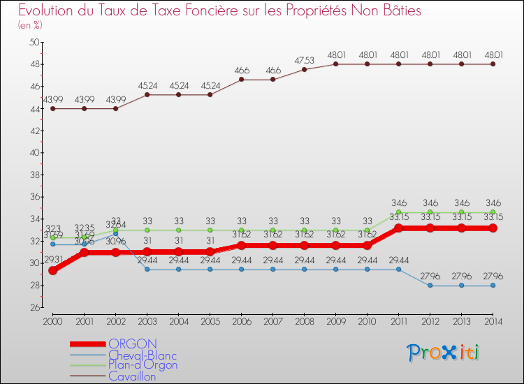 Evolution du taux de la taxe foncière sur les immeubles et terrains non batis pour ORGON et les communes proches de 2000 à 2014 Comparaison des taux de la taxe foncière sur les immeubles et terrains non batis pour ORGON et les communes voisines de 2000 à 2014