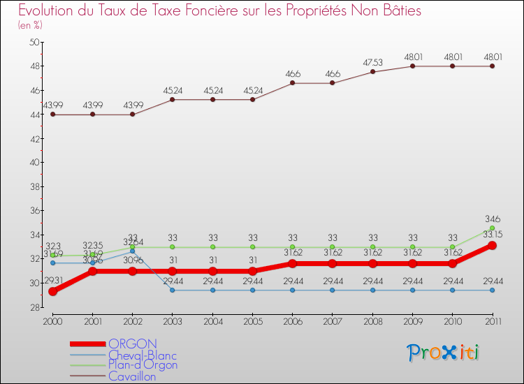 Evolution du taux de la taxe foncière sur les immeubles et terrains non batis pour ORGON et les communes proches Comparaison des taux de la taxe foncière sur les immeubles et terrains non batis pour ORGON et les communes voisines