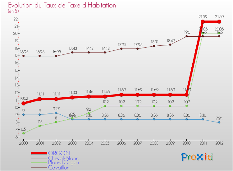 Evolution du taux de la taxe d'habitation pour ORGON et les communes proches Comparaison des taux de la taxe d'habitation pour ORGON et les communes voisines