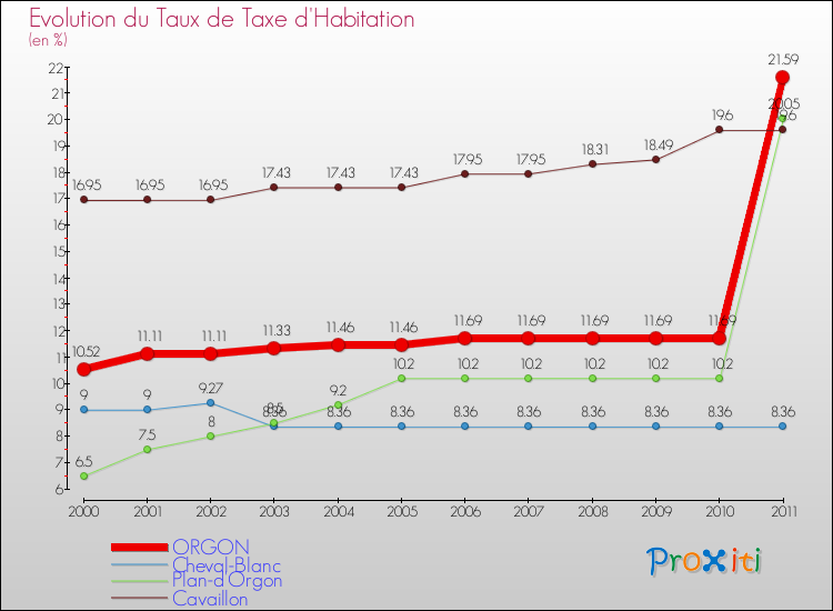 Evolution du taux de la taxe d'habitation pour ORGON et les communes proches Comparaison des taux de la taxe d'habitation pour ORGON et les communes voisines