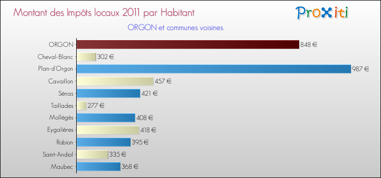 Montant des impôts locaux par Habitant pour ORGON et les communes proches Comparaison des impôts locaux par habitant pour ORGON et les communes voisines