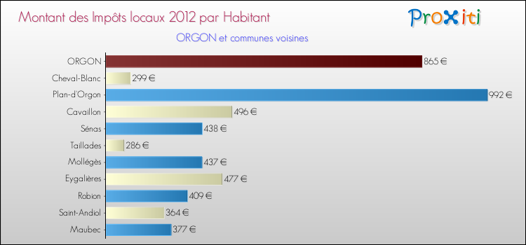Montant des impôts locaux par Habitant pour ORGON et les communes proches Comparaison des impôts locaux par habitant pour ORGON et les communes voisines