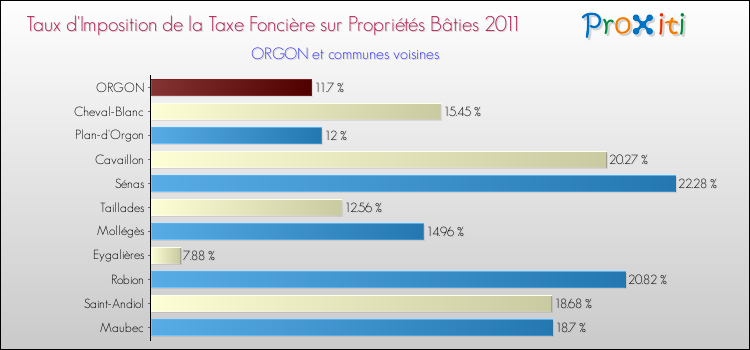 Taux d'imposition de la taxe foncière sur le bati 2011 pour ORGON et les communes proches Comparaison des taux d'imposition de la taxe foncière sur le bati 2011 pour ORGON et les communes voisines