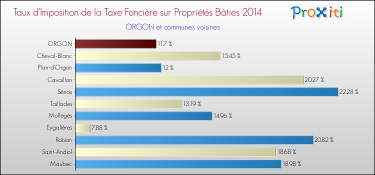 Taux d'imposition de la taxe foncière sur le bati 2014 pour ORGON et les communes proches Comparaison des taux d'imposition de la taxe foncière sur le bati 2014 pour ORGON et les communes voisines