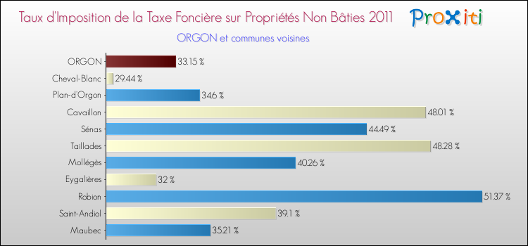 Taux d'imposition de la taxe foncière sur les immeubles et terrains non batis 2011 pour ORGON et les communes proches Comparaison des taux d'imposition de la taxe foncière sur les immeubles et terrains non batis 2011 pour ORGON et les communes voisines