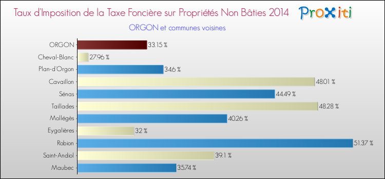 Taux d'imposition de la taxe foncière sur les immeubles et terrains non batis 2014 pour ORGON et les communes proches Comparaison des taux d'imposition de la taxe foncière sur les immeubles et terrains non batis 2014 pour ORGON et les communes voisines