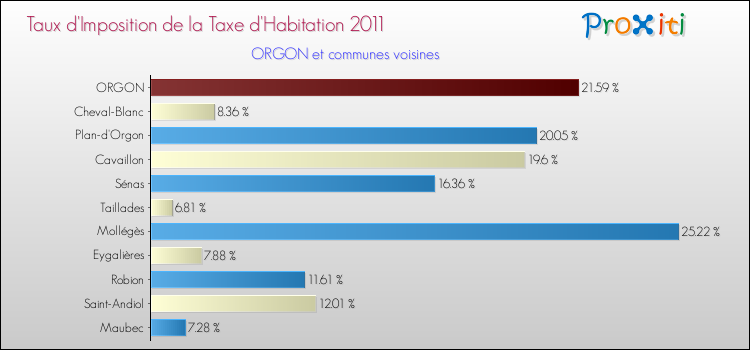 Taux d'imposition de la taxe d'habitation 2011 pour ORGON et les communes proches Comparaison des taux d'imposition de la taxe d'habitation 2011 pour ORGON et les communes voisines