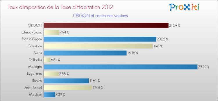 Taux d'imposition de la taxe d'habitation 2012 pour ORGON et les communes proches Comparaison des taux d'imposition de la taxe d'habitation 2012 pour ORGON et les communes voisines