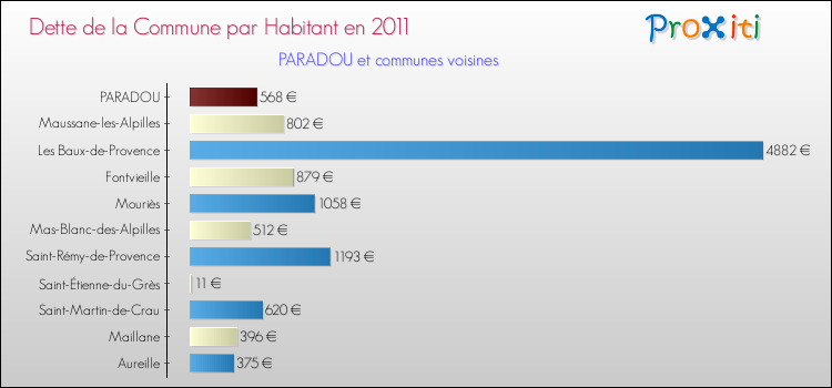 Dette par habitant de la commune en 2011 pour PARADOU et les communes proches Comparaison de la dette par habitant de la commune en 2011 pour PARADOU et les communes voisines