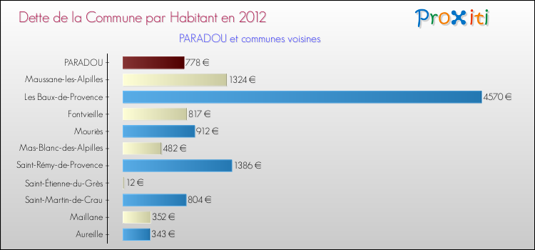 Dette par habitant de la commune en 2012 pour PARADOU et les communes proches Comparaison de la dette par habitant de la commune en 2012 pour PARADOU et les communes voisines