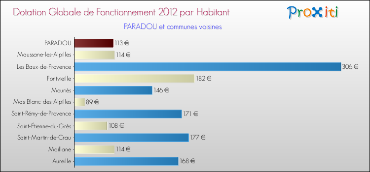 Montant des dotations globales de fonctionnement DGF par Habitant pour PARADOU et les communes proches Comparaison des des dotations globales de fonctionnement DGF par habitant pour PARADOU et les communes voisines
