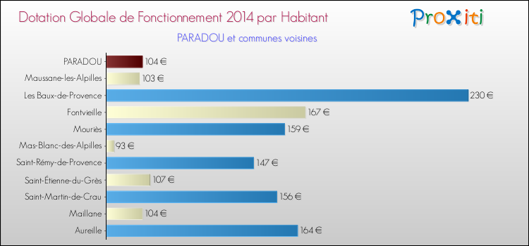 Montant des dotations globales de fonctionnement DGF par Habitant pour PARADOU et les communes proches en 2014. Comparaison des des dotations globales de fonctionnement DGF par habitant pour PARADOU et les communes voisines en 2014.