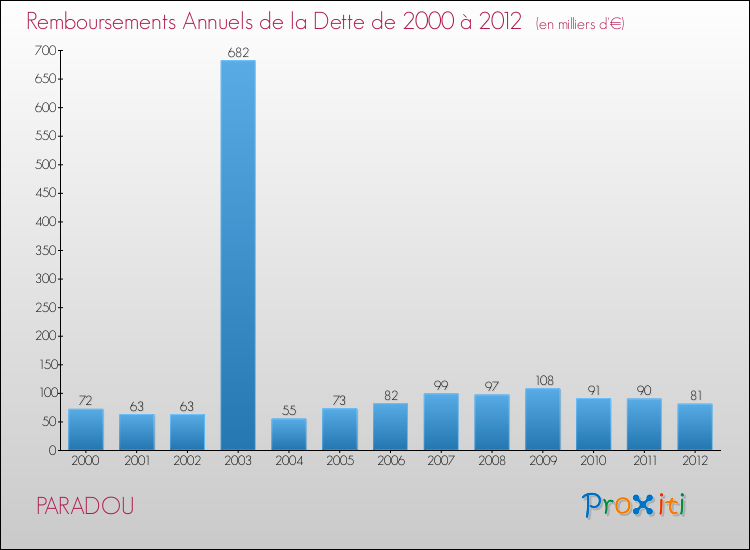 Evolution de l'annuité de la dette pour la commune de PARADOU de 2000 à 2012 Annuités de la dette pour PARADOU de 2000 à 2012