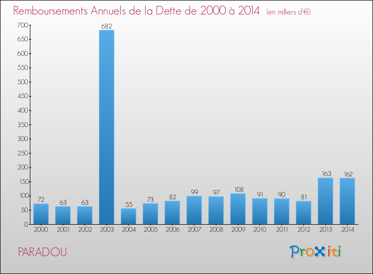 Evolution de l'annuité de la dette pour la commune de PARADOU de 2000 à 2014 Annuités de la dette pour PARADOU de 2000 à 2014