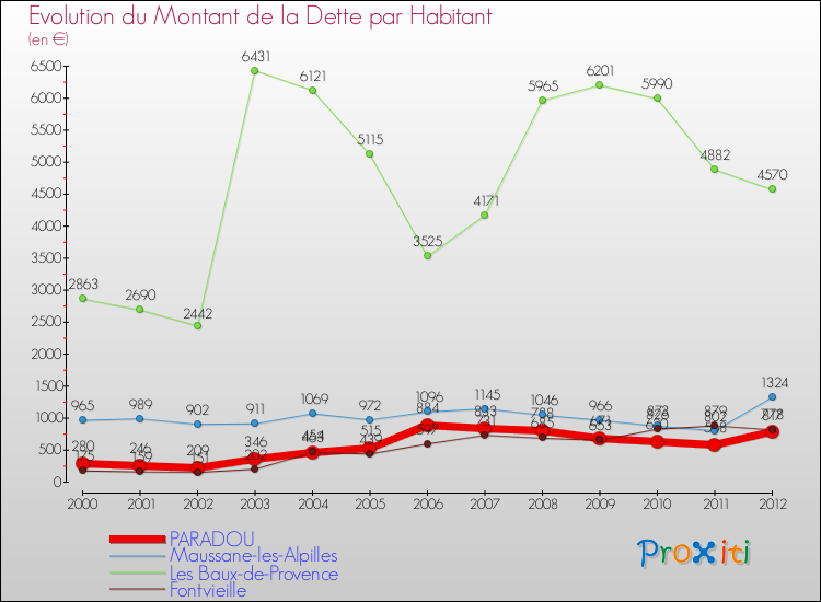 Evolution de la dette par habitant pour la commune de PARADOU et les communes proches de 2000 à 2012 Comparaison de la dette par habitant pour PARADOU et les communes voisines de 2000 à 2012