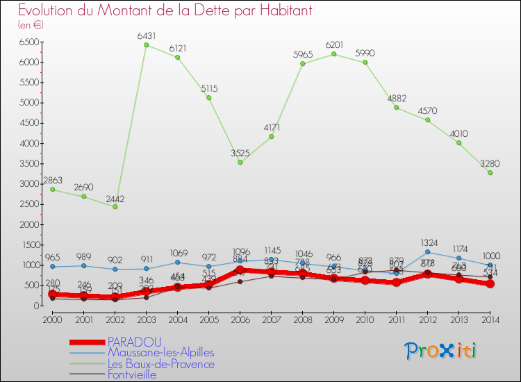 Evolution de la dette par habitant pour la commune de PARADOU et les communes proches de 2000 à 2014 Comparaison de la dette par habitant pour PARADOU et les communes voisines de 2000 à 2014