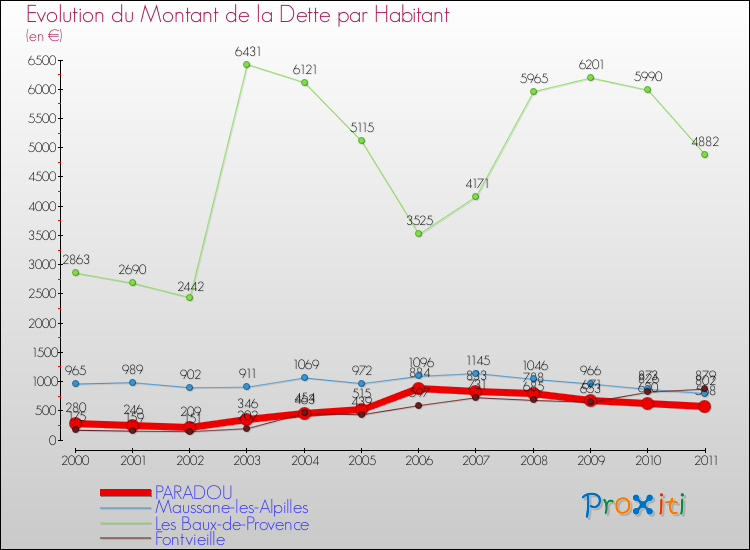 Evolution de la dette par habitant pour la commune de PARADOU et les communes proches Comparaison de la dette par habitant pour PARADOU et les communes voisines
