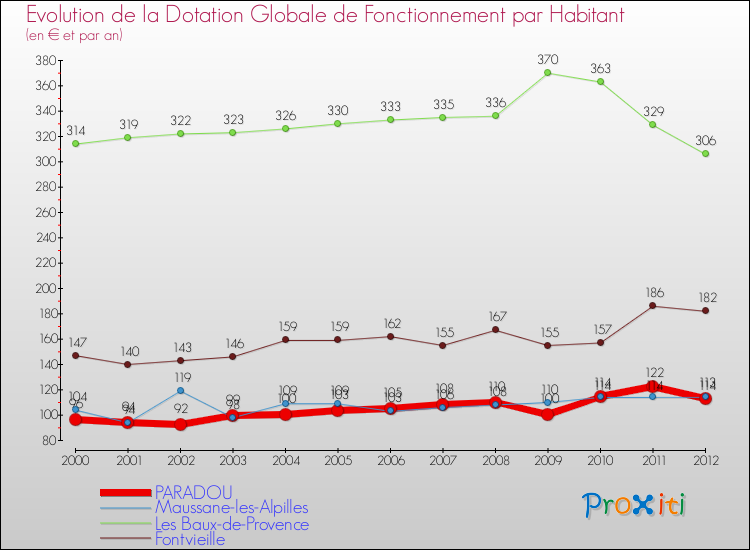 Evolution et montant de la dotation globale de fonctionnement par Habitant pour PARADOU et les communes proches Comparaison des dotations globales de fonctionnement par habitant pour PARADOU et les communes voisines