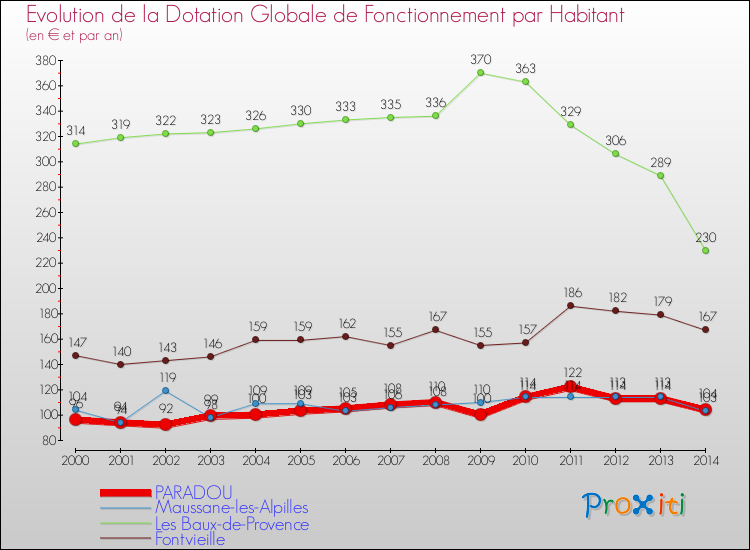 Evolution et montant de la dotation globale de fonctionnement par Habitant pour PARADOU et les communes proches de 2000 à 2014. Comparaison des dotations globales de fonctionnement par habitant pour PARADOU et les communes voisines de 2000 à 2014.