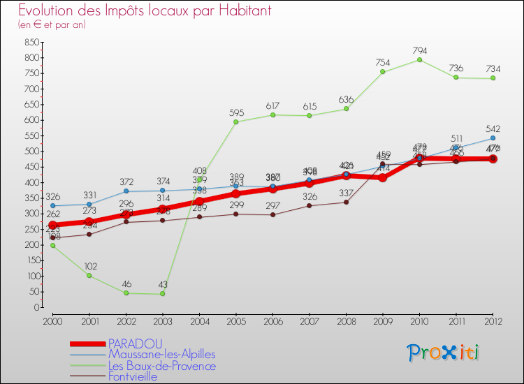 Evolution et montant des impôts locaux par Habitant pour PARADOU et les communes proches Comparaison des impôts locaux par habitant pour PARADOU et les communes voisines
