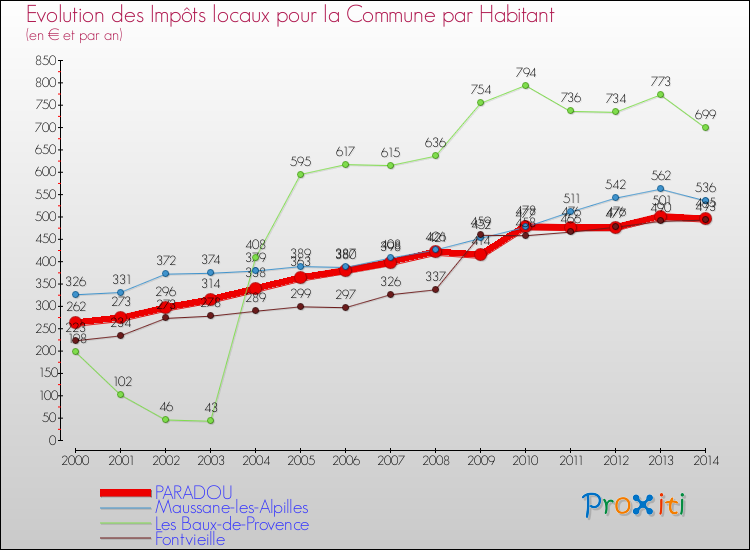 Evolution et montant des impôts locaux par Habitant pour PARADOU et les communes proches de 2000 à 2014 Comparaison des impôts locaux par habitant pour PARADOU et les communes voisines de 2000 à 2014