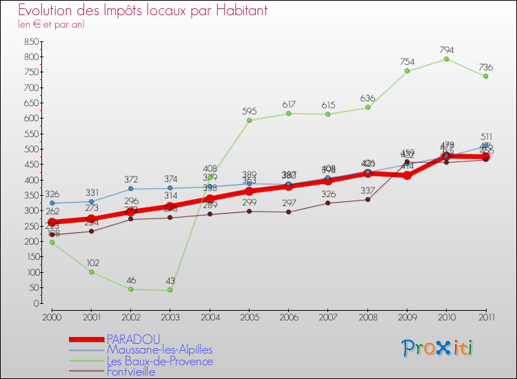 Evolution et montant des impôts locaux par Habitant pour PARADOU et les communes proches Comparaison des impôts locaux par habitant pour PARADOU et les communes voisines