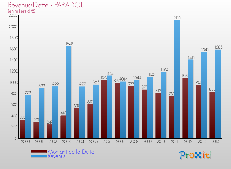 Evolution comparée de la dette et des revenus pour la commune de PARADOU de 2000 à 2014 Comparaison de la dette et des revenus pour PARADOU de 2000 à 2014
