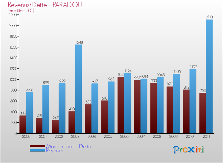 Evolution comparée de la dette et des revenus pour la commune de PARADOU de 2000 à 2011 Comparaison de la dette et des revenus pour PARADOU de 2000 à 2011