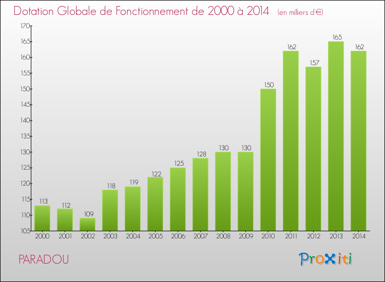 Evolution du montant de la Dotation Globale de Fonctionnement pour la commune de PARADOU de 2000 à 2014 Evolution du montant de la Dotation Globale de Fonctionnement pour PARADOU de 2000 à 2014