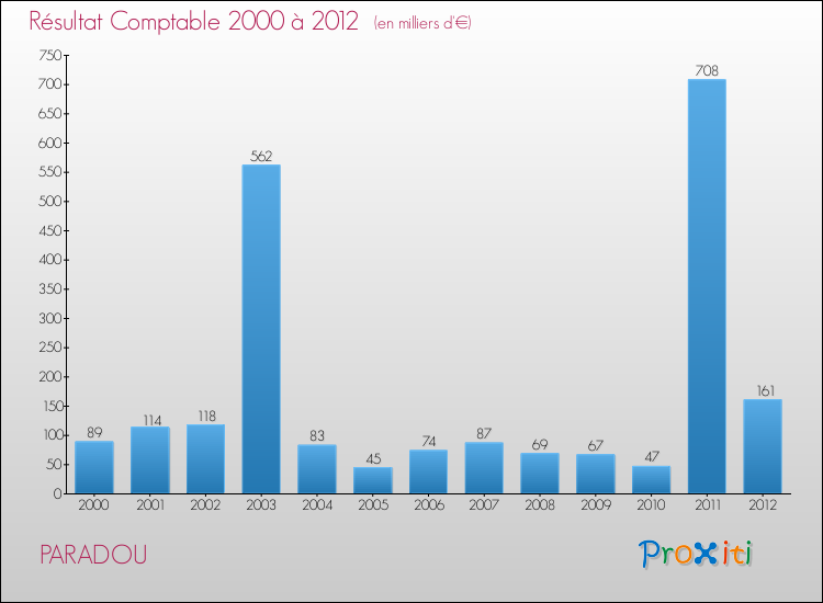 Evolution du résultat comptable pour la commune de PARADOU de 2000 à 2012 Evolution du résultat comptable pour PARADOU de 2000 à 2012