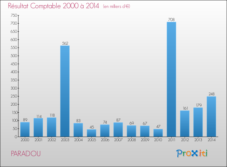 Evolution du résultat comptable pour la commune de PARADOU de 2000 à 2014 Evolution du résultat comptable pour PARADOU de 2000 à 2014