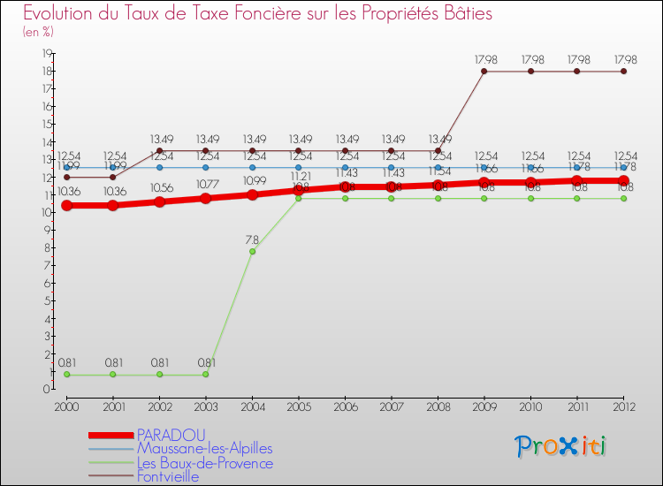 Evolution du taux de la taxe foncière sur le bati pour PARADOU et les communes proches de 2000 à 2012 Comparaison des taux de taxe foncière sur le bati pour PARADOU et les communes voisines de 2000 à 2012