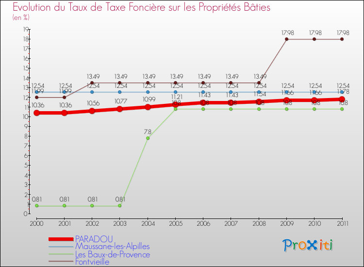 Evolution du taux de la taxe foncière sur le bati pour PARADOU et les communes proches Comparaison des taux de taxe foncière sur le bati pour PARADOU et les communes voisines