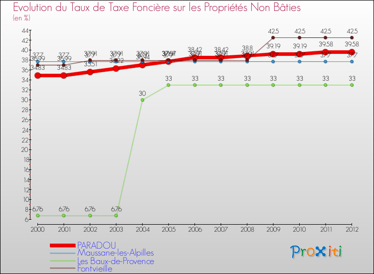 Evolution du taux de la taxe foncière sur les immeubles et terrains non batis pour PARADOU et les communes proches de 2000 à 2012 Comparaison des taux de la taxe foncière sur les immeubles et terrains non batis pour PARADOU et les communes voisines de 2000 à 2012