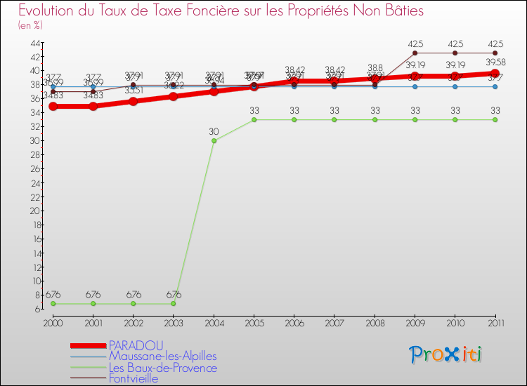 Evolution du taux de la taxe foncière sur les immeubles et terrains non batis pour PARADOU et les communes proches Comparaison des taux de la taxe foncière sur les immeubles et terrains non batis pour PARADOU et les communes voisines