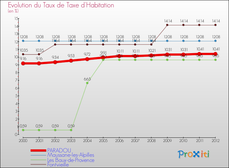 Evolution du taux de la taxe d'habitation pour PARADOU et les communes proches Comparaison des taux de la taxe d'habitation pour PARADOU et les communes voisines