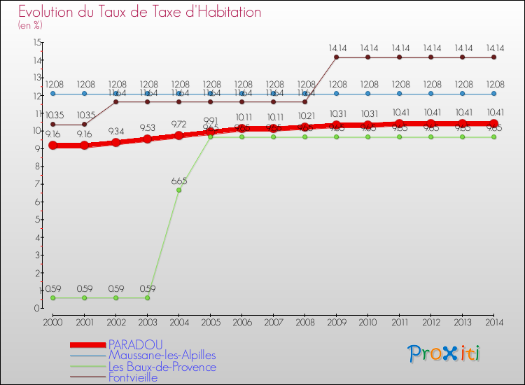 Evolution du taux de la taxe d'habitation pour PARADOU et les communes proches de 2000 à 2014 Comparaison des taux de la taxe d'habitation pour PARADOU et les communes voisines de 2000 à 2014