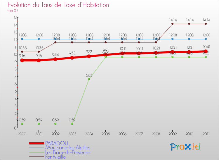 Evolution du taux de la taxe d'habitation pour PARADOU et les communes proches Comparaison des taux de la taxe d'habitation pour PARADOU et les communes voisines