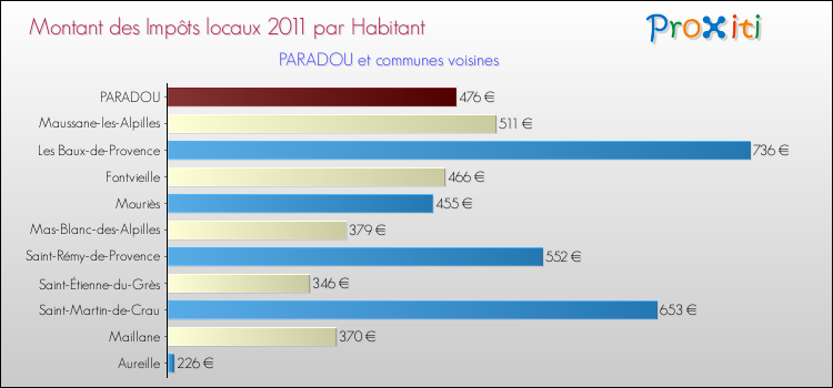 Montant des impôts locaux par Habitant pour PARADOU et les communes proches Comparaison des impôts locaux par habitant pour PARADOU et les communes voisines